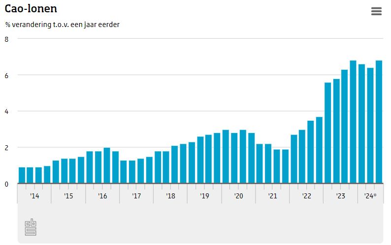 Cao-lonen in derde kwartaal 6,8 procent gestegen