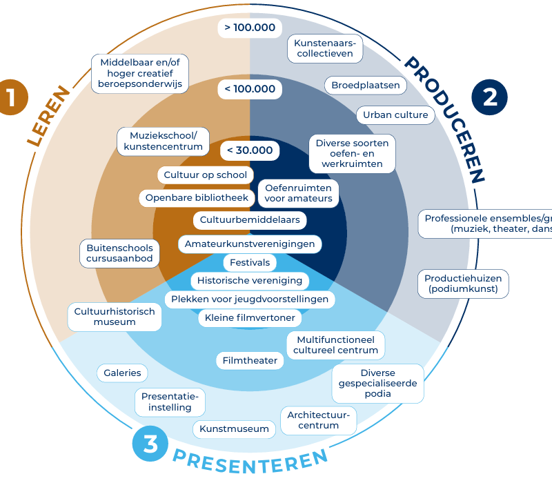Actualisering van het VNG-ringenmodel