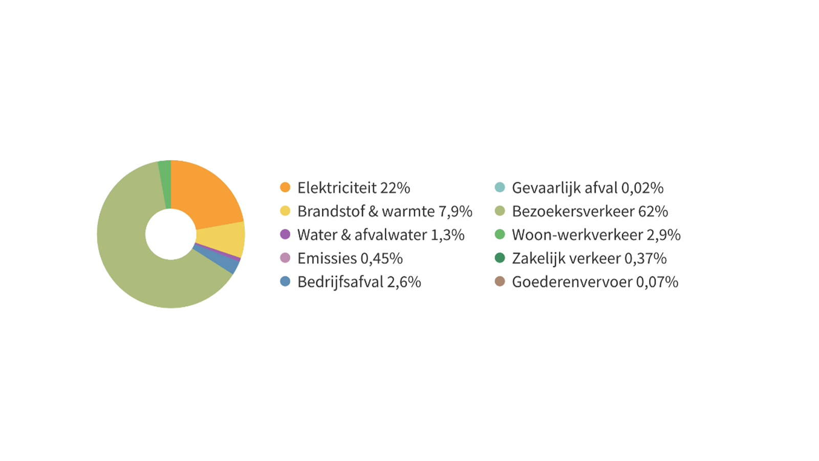 Milieubelasting gemiddeld poppodium 2025